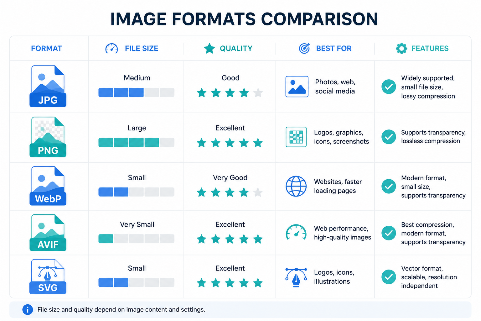 Image formats compared by size and use
